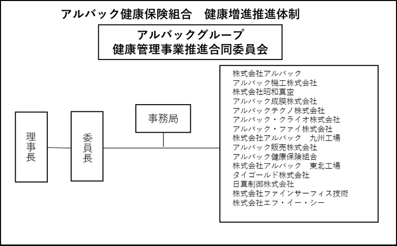 健康増進推進体制